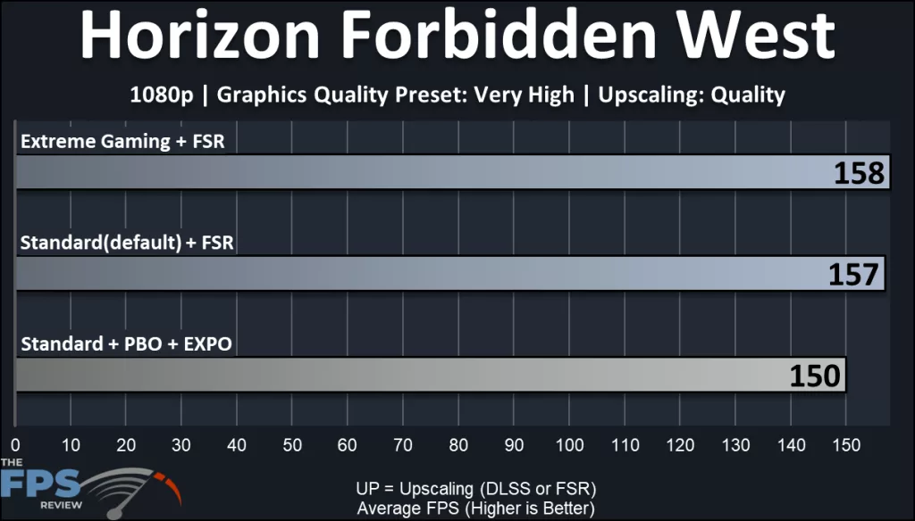 GIGABYTE X870E AORUS ELITE X3D Motherboard: gaming performance: Horizon Forbidden West 1080p