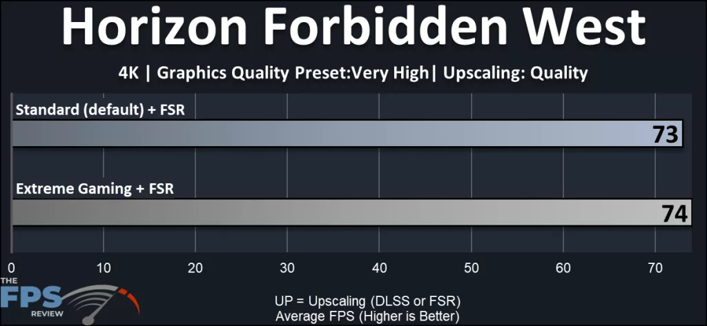 GIGABYTE X870E AORUS ELITE X3D Motherboard: gaming performance:Horizon Forbidden West 4K