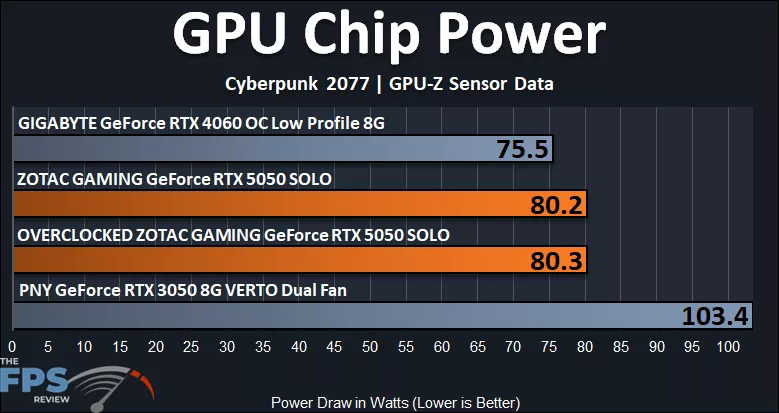 ZOTAC GAMING GeForce RTX 5050 SOLO GPU Chip Power Graph