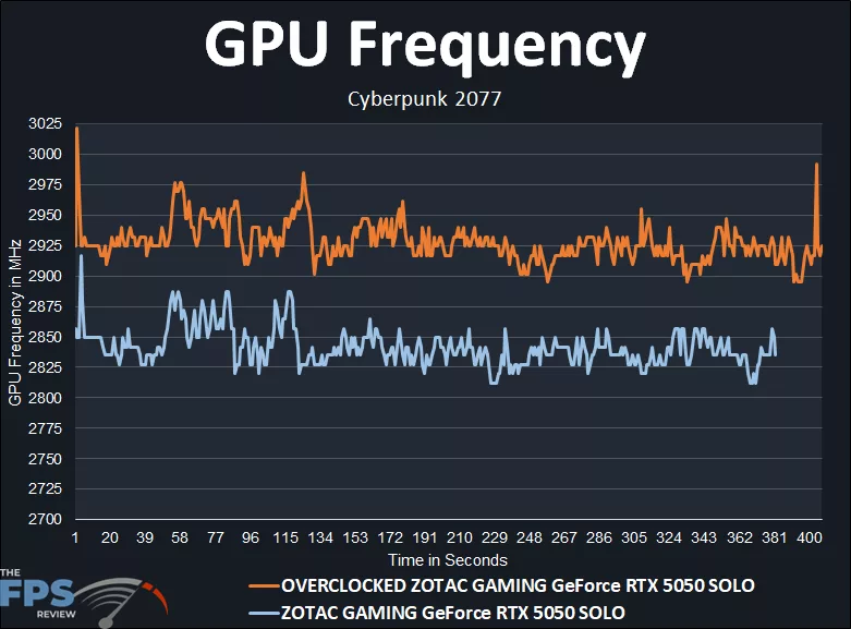 ZOTAC GAMING GeForce RTX 5050 SOLO GPU Frequency Overclocked Graph