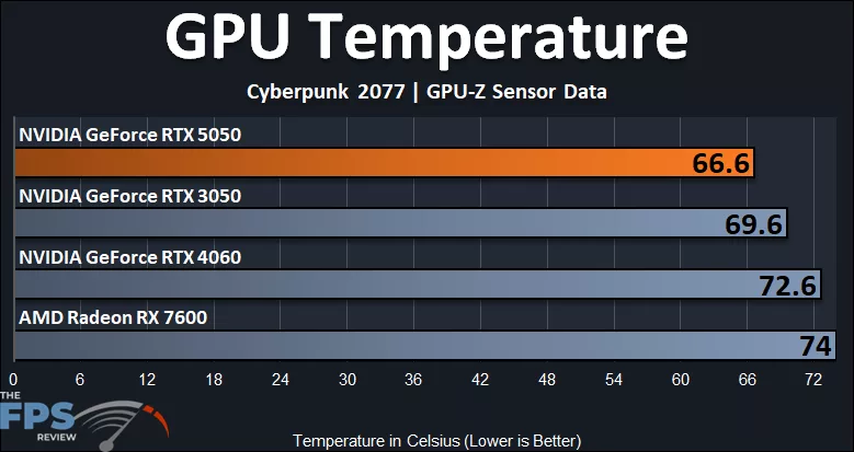 GPU Temperature Graph