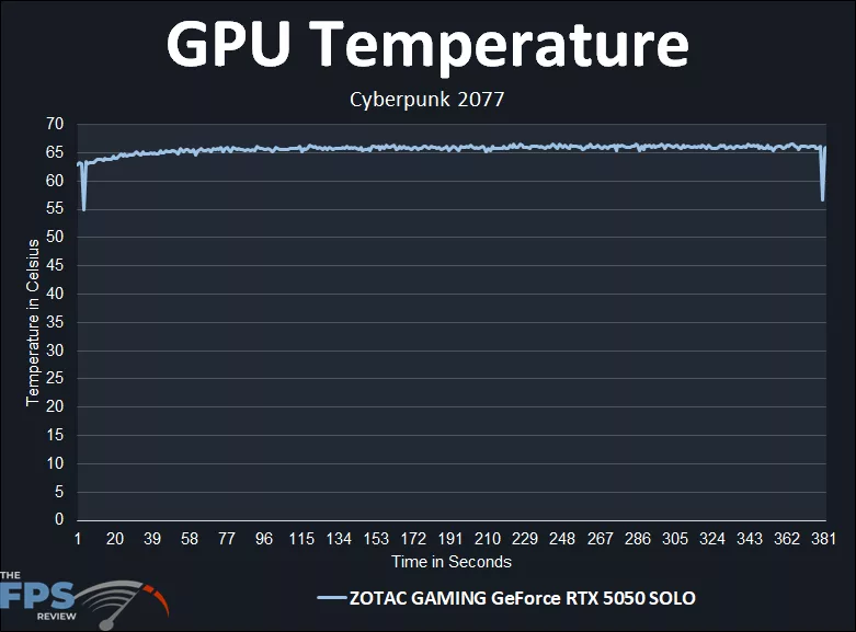 ZOTAC GAMING GeForce RTX 5050 SOLO GPU Temperature Over Time Graph