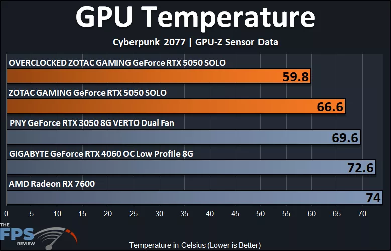 ZOTAC GAMING GeForce RTX 5050 SOLO GPU Temperature Graph