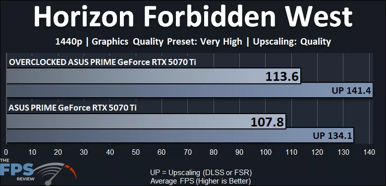 Horizon Forbidden West 1440p Performance Graph Overclocked GeForce RTX 5070 Ti