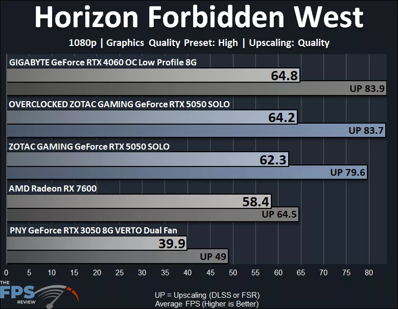 ZOTAC GAMING GeForce RTX 5050 SOLO 1080p Horizon Forbidden West High Quality Preset Graph