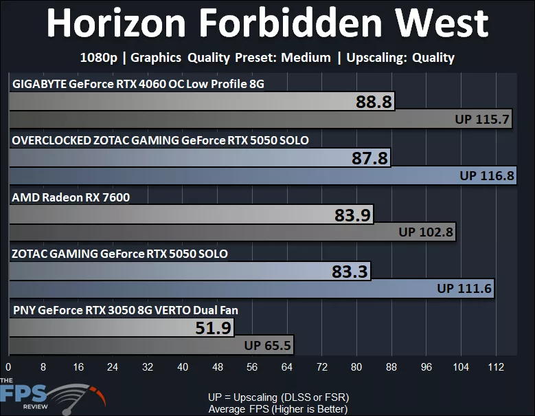 ZOTAC GAMING GeForce RTX 5050 SOLO 1080p Horizon Forbidden West Medium Quality Preset Graph