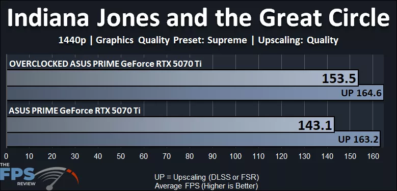 Indiana Jones and the Great Circle 1440p Performance Graph Overclocked GeForce RTX 5070 Ti