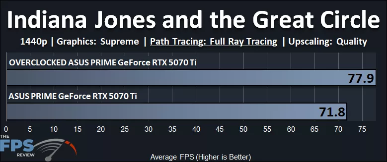 Indiana Jones and the Great Circle Path Tracing 1440p Performance Graph Overclocked GeForce RTX 5070 Ti