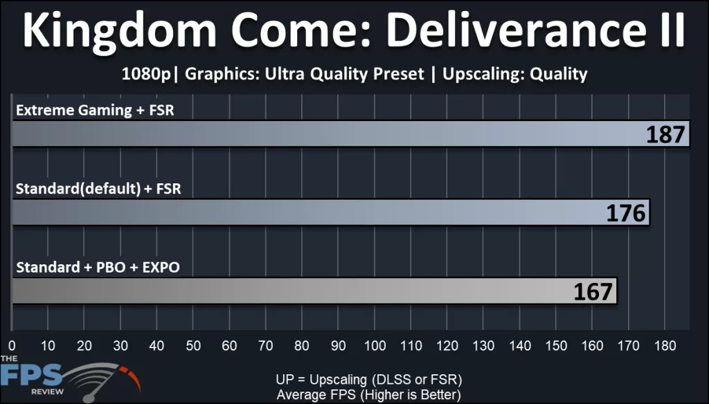 GIGABYTE X870E AORUS ELITE X3D Motherboard: gaming performance: KCD2 1080p