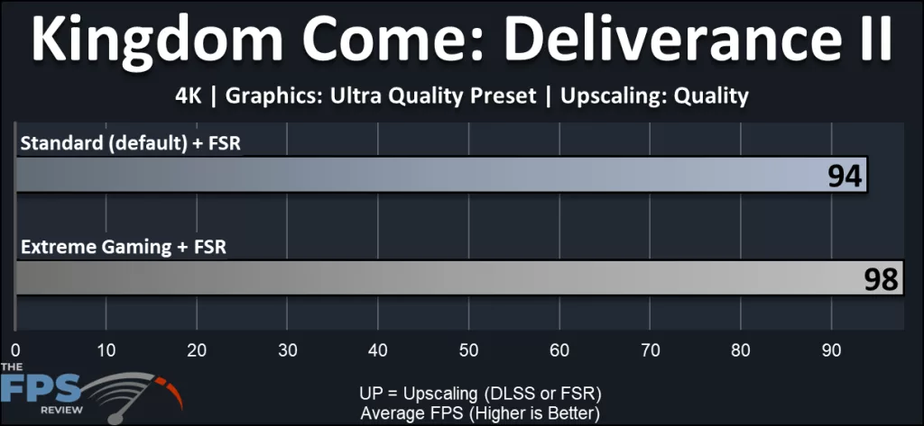 GIGABYTE X870E AORUS ELITE X3D Motherboard: gaming performance:KCD2 4K