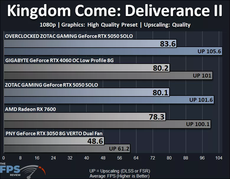 ZOTAC GAMING GeForce RTX 5050 SOLO 1080p Kingdom Come: Deliverance II High Quality Preset Graph