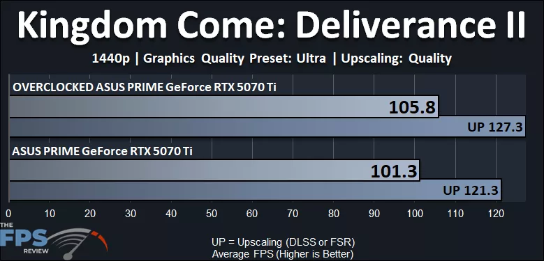 Kingdom Come: Deliverance II 1440p Performance Graph Overclocked GeForce RTX 5070 Ti