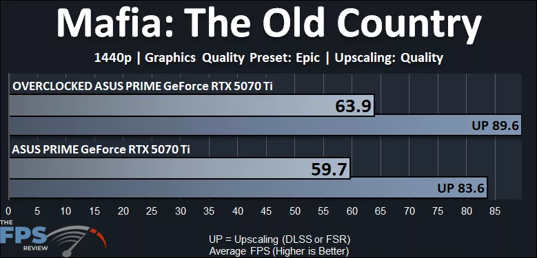 Mafia: The Old Country 1440p Performance Graph Overclocked GeForce RTX 5070 Ti