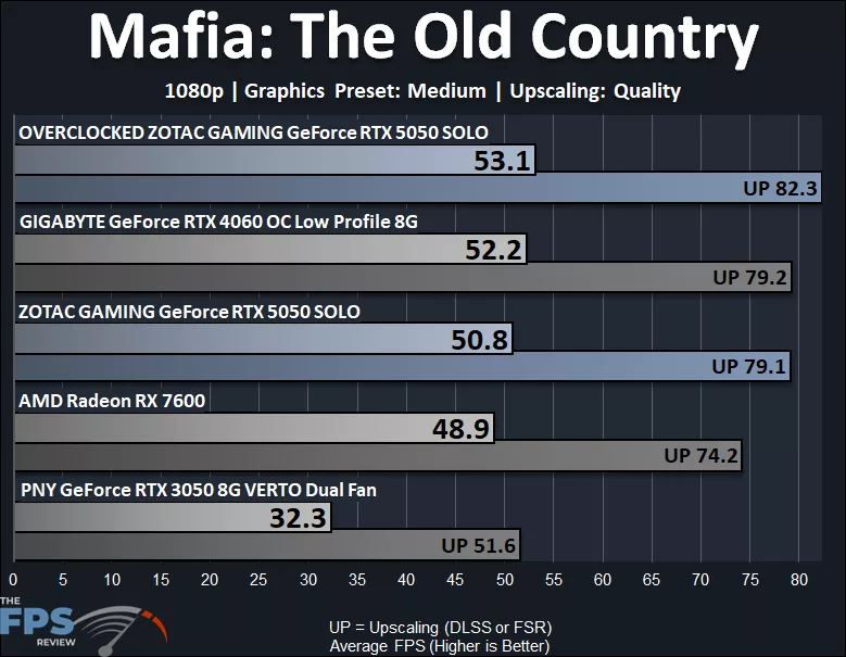 ZOTAC GAMING GeForce RTX 5050 SOLO 1080p Mafia The Old Country Medium Graphics Preset Graph