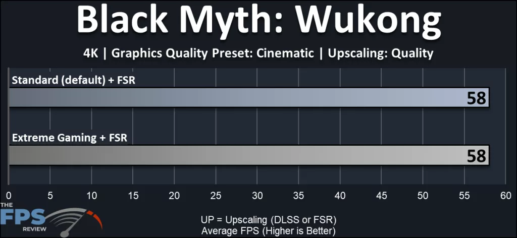 GIGABYTE X870E AORUS ELITE X3D Motherboard: gaming performance:Black Myth 4K