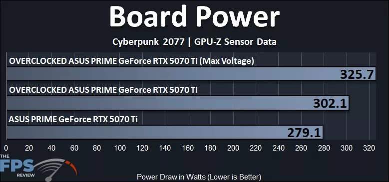 Board Power Graph Overclocked GeForce RTX 5070 Ti