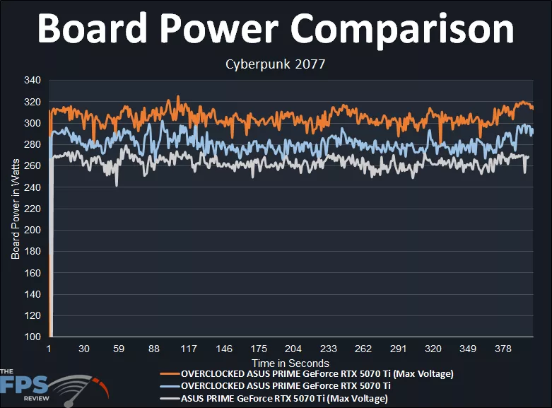 Board Power Consumption Over Time Graph Overclocked GeForce RTX 5070 Ti
