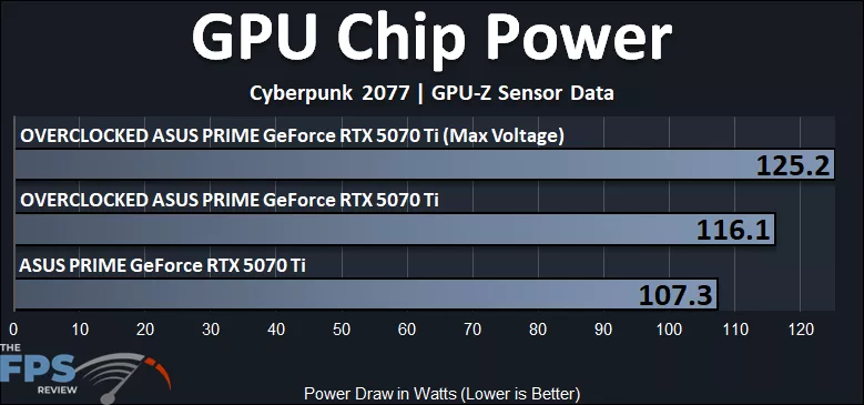 GPU Chip Power Graph Overclocked GeForce RTX 5070 Ti