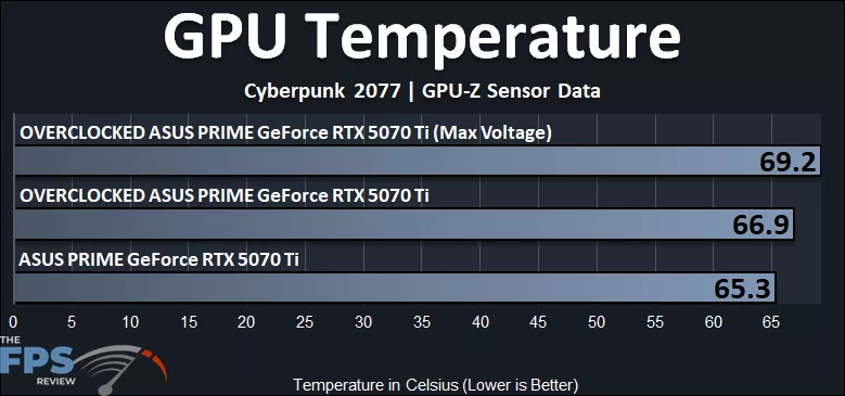 GPU Temperature Graph Overclocked GeForce RTX 5070 Ti