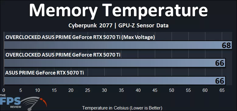 Memory Temperature Graph Overclocked GeForce RTX 5070 Ti