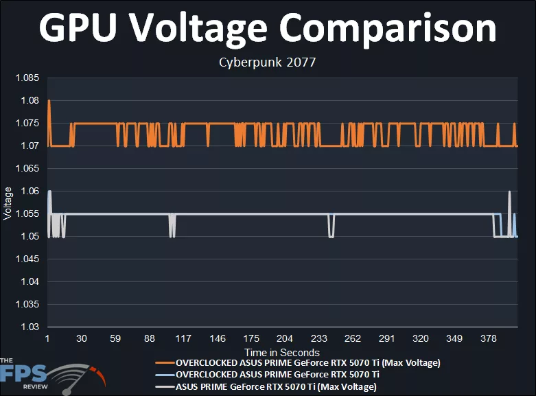GPU Voltage Comparison Over Time Graph Overclocked GeForce RTX 5070 Ti