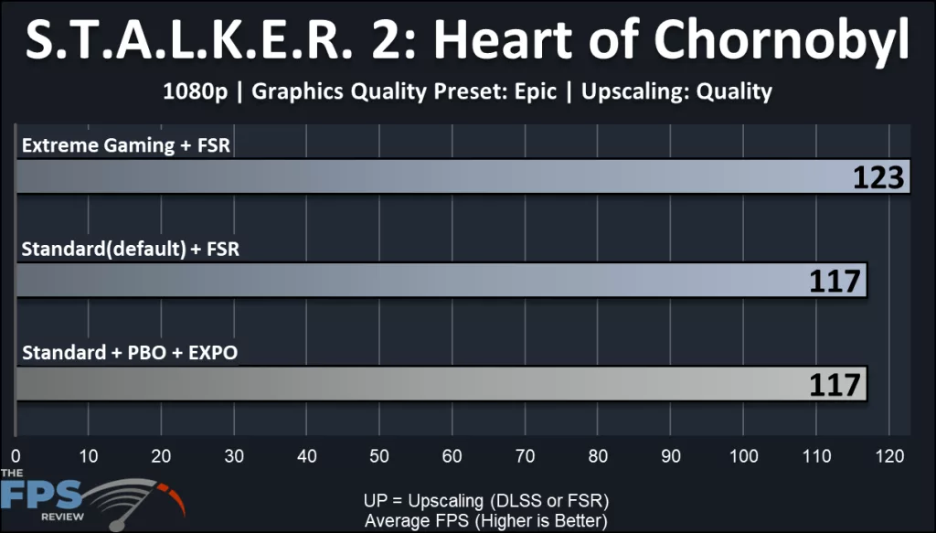 GIGABYTE X870E AORUS ELITE X3D Motherboard: gaming performance:STALKER2 1080p