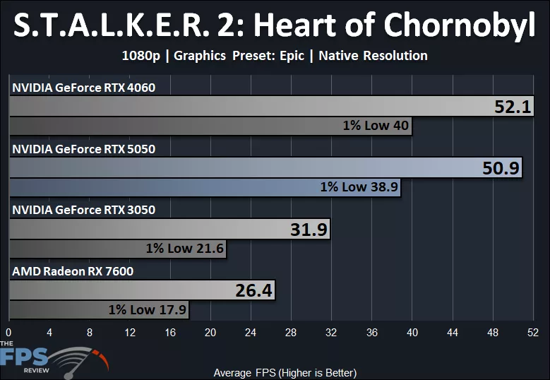 S.T.A.L.K.E.R. 2: Heart of Chornobyl 1080p Epic Quality Preset Native Resolution Performance Graph