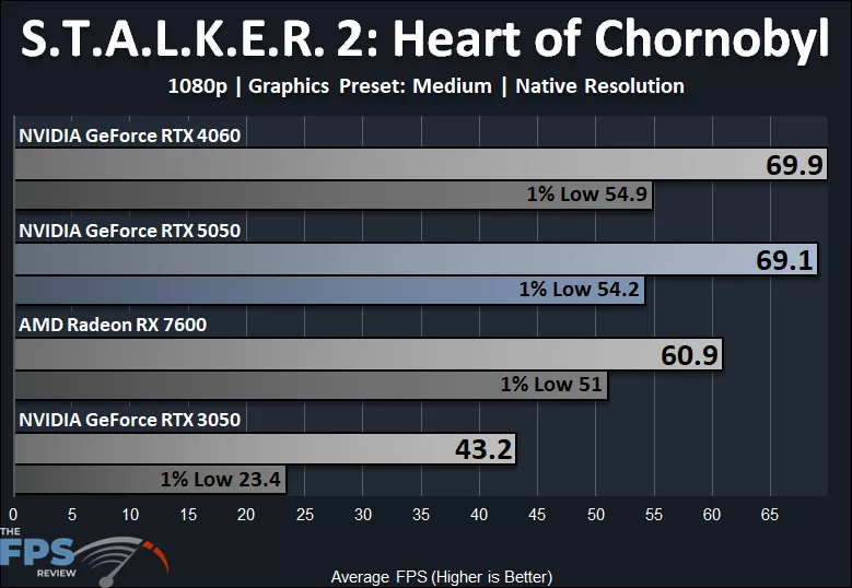 S.T.A.L.K.E.R. 2: Heart of Chornobyl 1080p Medium Quality Preset Native Resolution Performance Graph