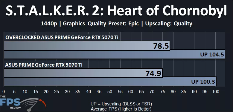 Stalker 2 1440p Performance Graph Overclocked GeForce RTX 5070 Ti