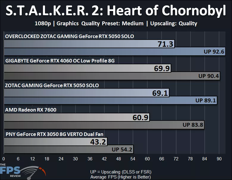 ZOTAC GAMING GeForce RTX 5050 SOLO 1080p Stalker 2 Heart of Chornobyl Medium Quality Preset Graph