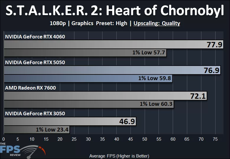 S.T.A.L.K.E.R. 2: Heart of Chornobyl 1080p High Quality Preset DLSS Upscaling Quality Performance Graph