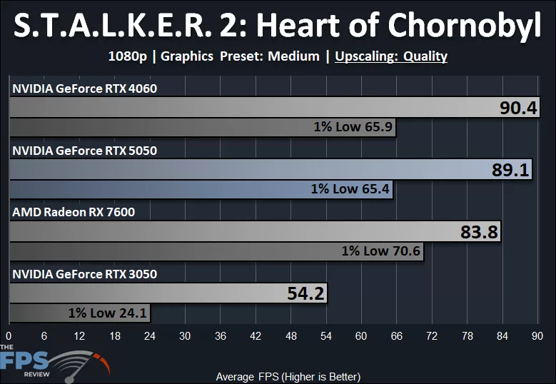 S.T.A.L.K.E.R. 2: Heart of Chornobyl 1080p Medium Quality Preset DLSS Upscaling Quality Performance Graph