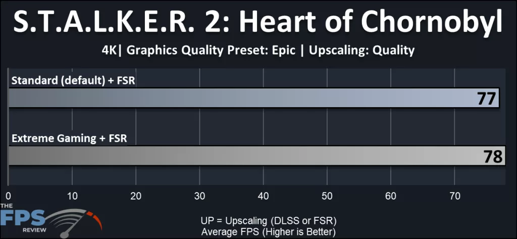 GIGABYTE X870E AORUS ELITE X3D Motherboard: gaming performance:STALKER2 4K