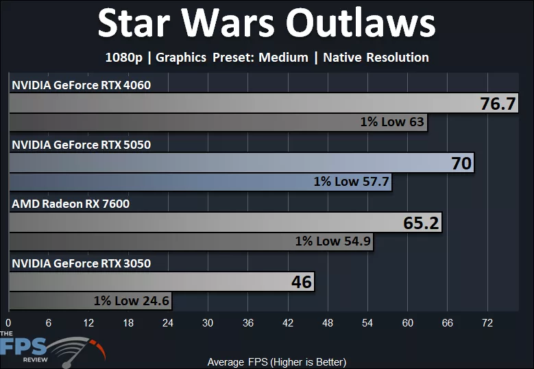 Star Wars Outlaws 1080p Medium Quality Preset Native Resolution Performance Graph