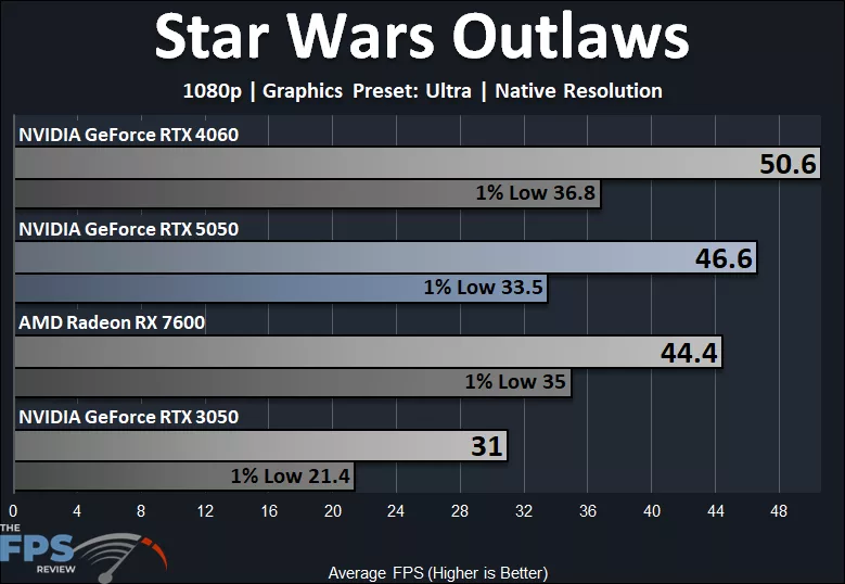 Star Wars Outlaws 1080p Ultra Quality Preset Native Resolution Performance Graph