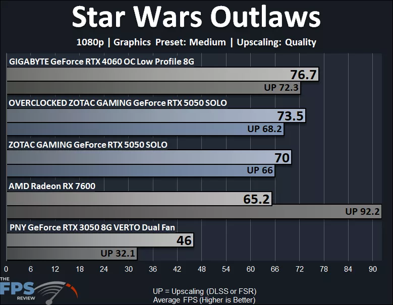 ZOTAC GAMING GeForce RTX 5050 SOLO 1080p Star Wars Outlaws Medium Graphics Preset Graph