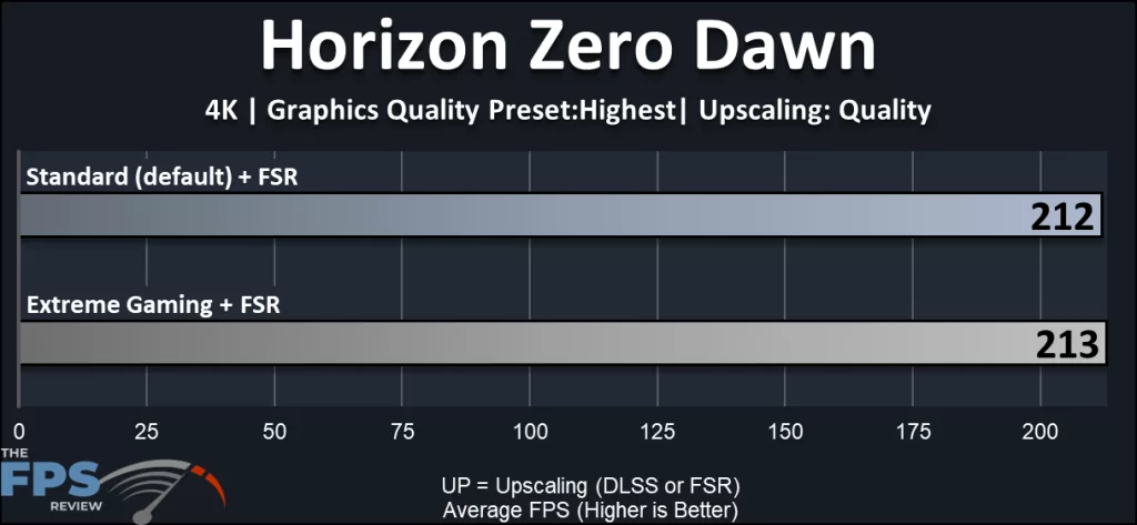 GIGABYTE X870E AORUS ELITE X3D Motherboard: gaming performance:Horizon Zero Dawn 4K