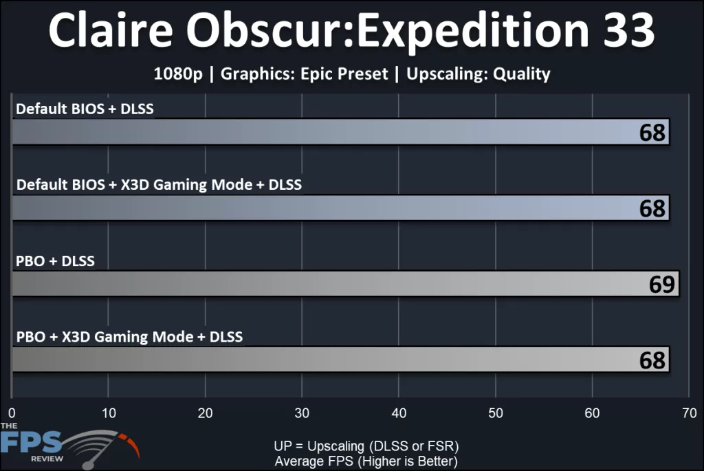 MSI MAG X870E TOMAHAWK MAX WiFi PZ motherboard: performance: 1080p:Claire Obscur