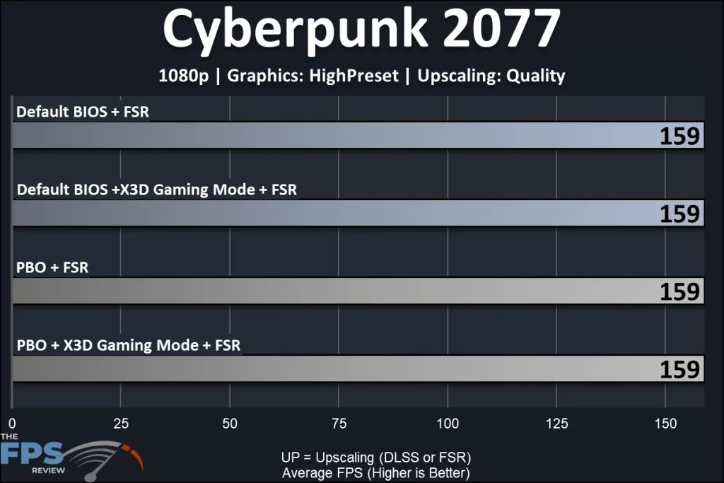 MSI MAG X870E TOMAHAWK MAX WiFi PZ motherboard: performance: 1080p:Cyberpunk 2077