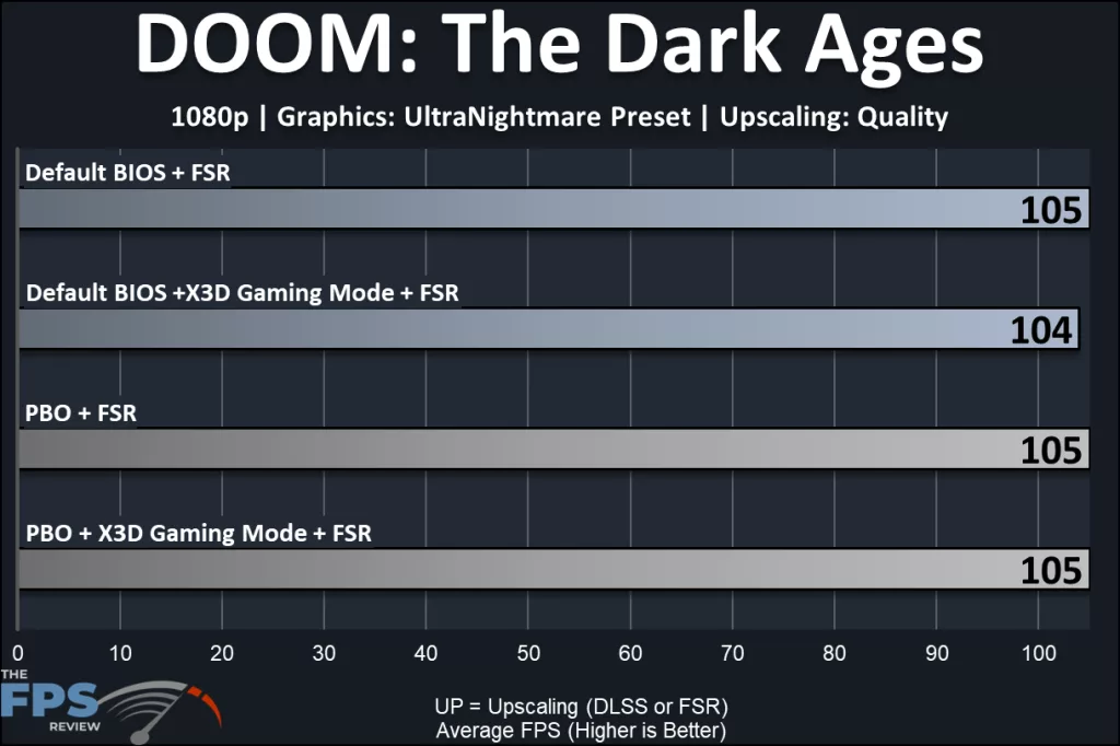 MSI MAG X870E TOMAHAWK MAX WiFi PZ motherboard: performance: 1080p:DOOM: The Dark Ages