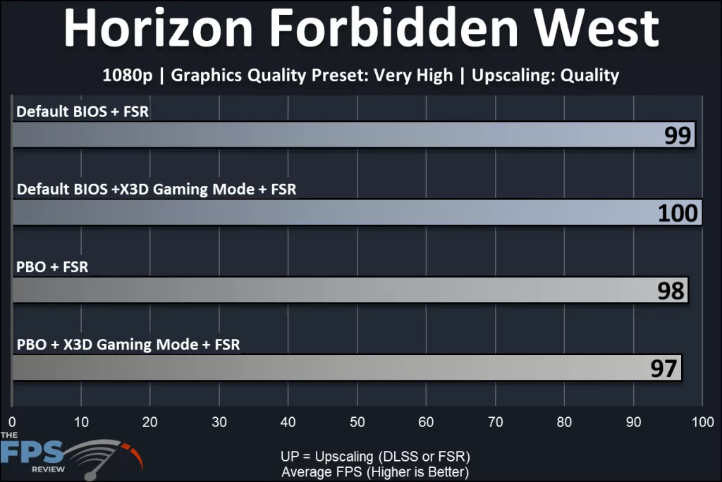 MSI MAG X870E TOMAHAWK MAX WiFi PZ motherboard: performance: 1080p: Horizon Forbidden West