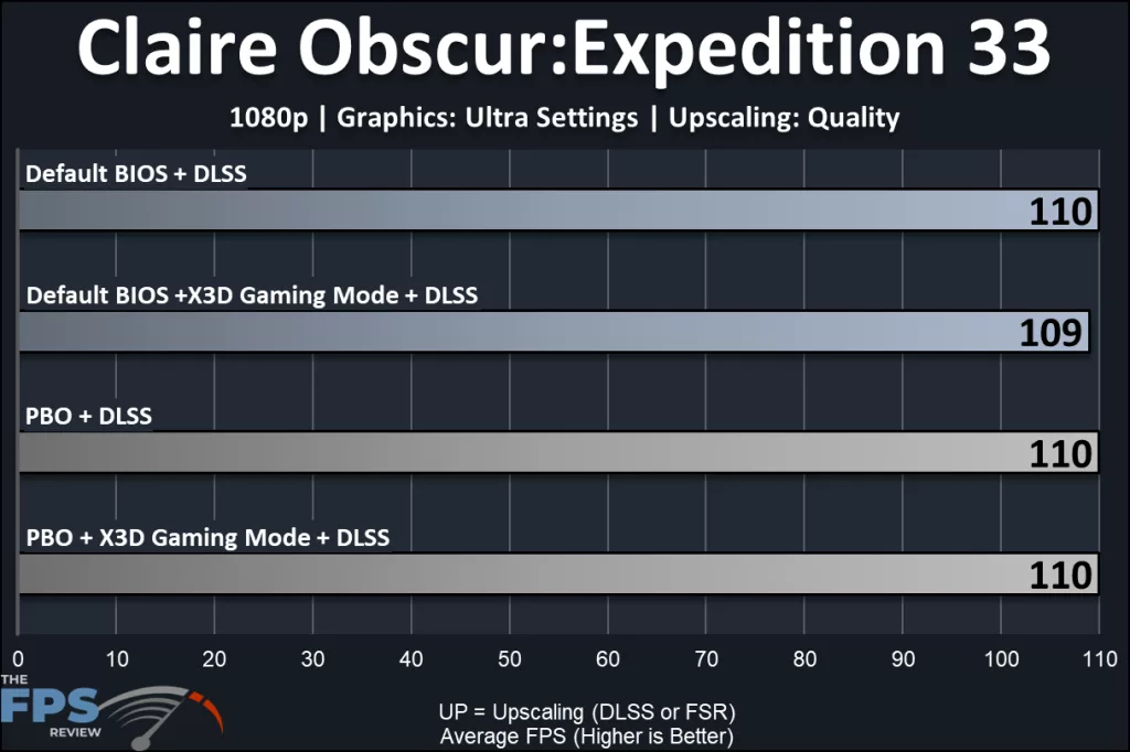 MSI MAG X870E TOMAHAWK MAX WiFi PZ motherboard: performance: Claire Obscur