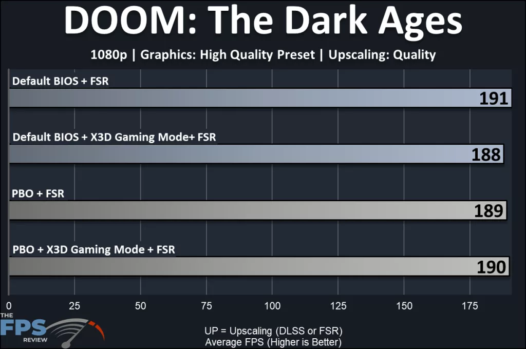 MSI MAG X870E TOMAHAWK MAX WiFi PZ motherboard: performance: DOOM: The Dark Ages