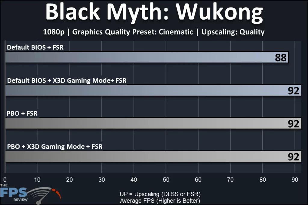 MSI MAG X870E TOMAHAWK MAX WiFi PZ motherboard: performance: Black Myth: Wukong