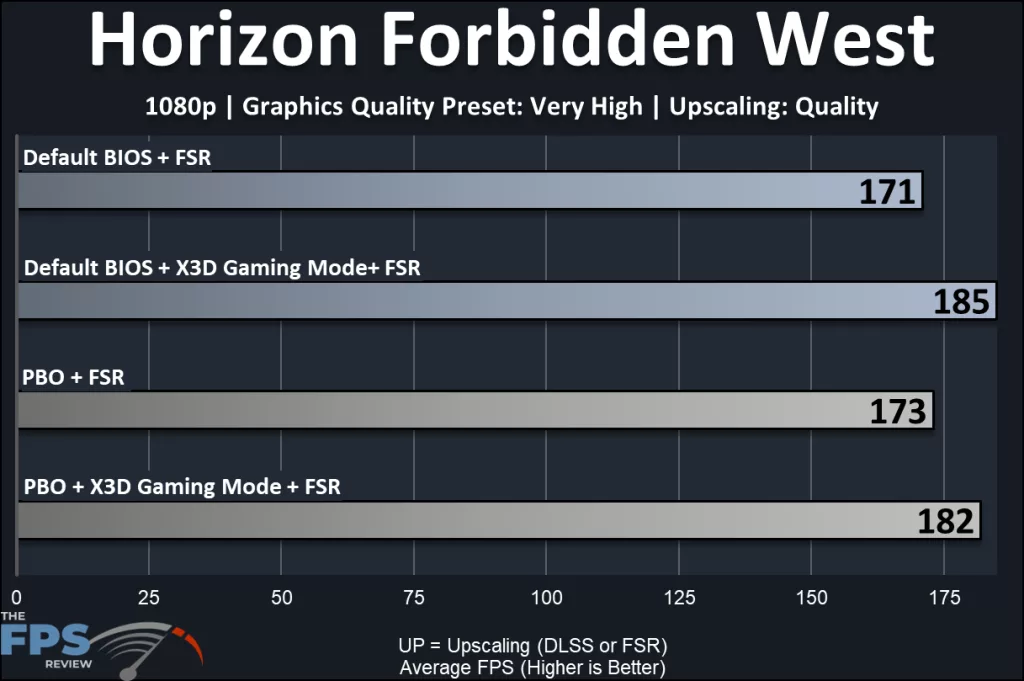 MSI MAG X870E TOMAHAWK MAX WiFi PZ motherboard: performance: Horizon Forbidden West