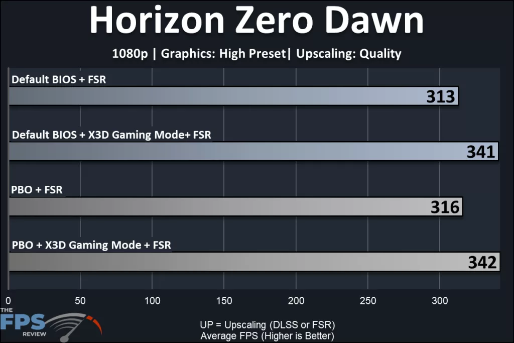 MSI MAG X870E TOMAHAWK MAX WiFi PZ motherboard: performance: Horizon Zero Dawn