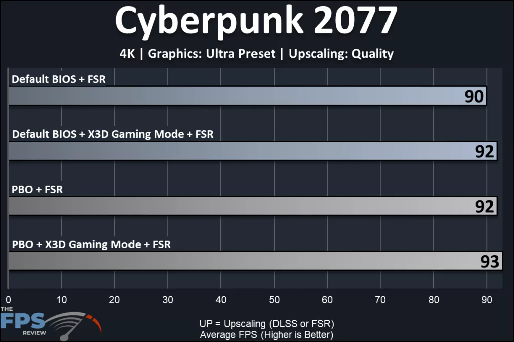 MSI MAG X870E TOMAHAWK MAX WiFi PZ motherboard: performance: 4K:Cyberpunk 2077