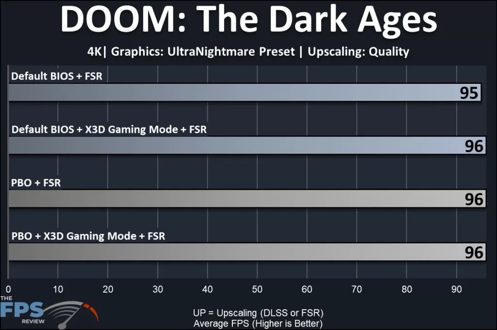 MSI MAG X870E TOMAHAWK MAX WiFi PZ motherboard: performance: 4K:DOOM: The Dark Ages