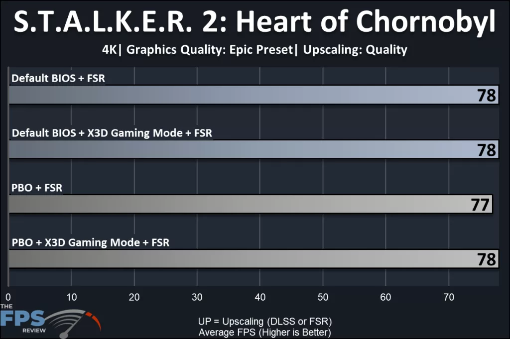 MSI MAG X870E TOMAHAWK MAX WiFi PZ motherboard: performance: 4K:STALKER 2