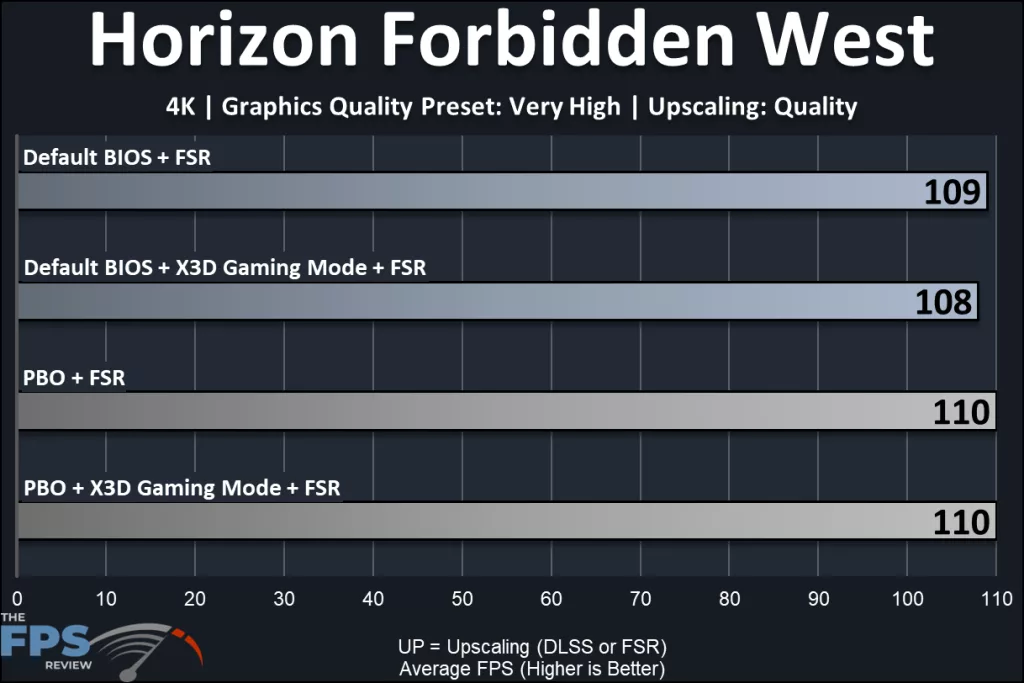 MSI MAG X870E TOMAHAWK MAX WiFi PZ motherboard: performance: 4K: Horizon Forbidden West